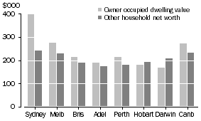 Graph: 1.4 Mean Net Worth, By capital city