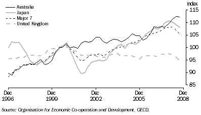 Graph: Industrial production volume index from table 10.6. 2000 = 100.0. Showing Australia, Japan, Major 7 and UK.