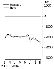 Graph: Balance on goods and services