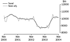 Graph: Goods Credits