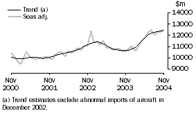 Graph: GOODS DEBITS