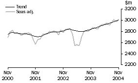 Graph: SERVICES DEBITS