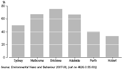 Graph: Decreased Personal Water Use in Previous Year, 2007-08