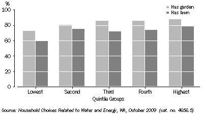 Graph: Perth Households by Relative Socio-Economic Disadvantage of Area, 2009