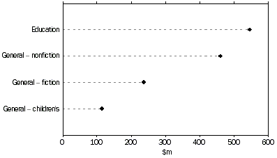 graph - sales of printed books by category