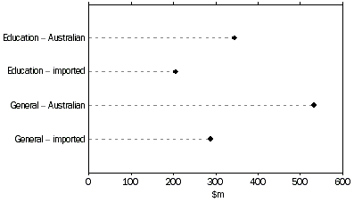 graph - sales of books by category and origin of title