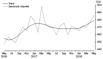 Graph: Visitor arrivals Short-term