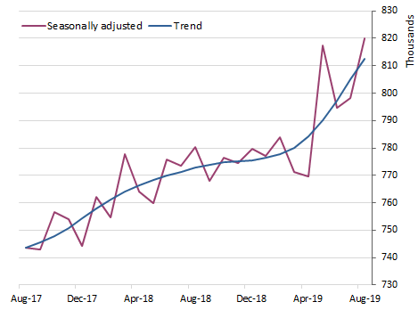 Visitor arrivals - short-term trips