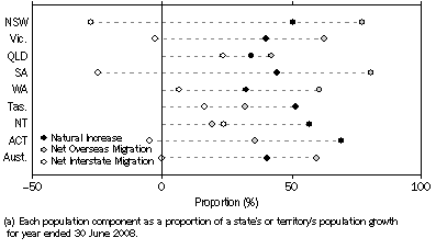 Graph: Population Components as proportion of total growth(a)—Year ended 30 June 2008