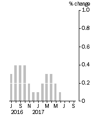 Graph: Monthly Turnover, Current Prices, Trend Estimate