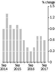 Graph: Quarterly Turnover in volume terms, Trend Estimate