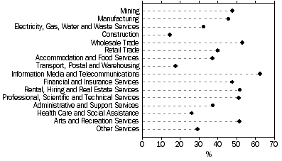 Graph: Proportion of businesses with a web presence, by industry, 2007-08