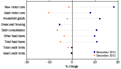 Graph: Personal finance commitments, (from Table 8.3) Change from previous month