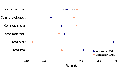 Graph: Commercial and lease finance commitments, (from Table 8.4) Change from previous month