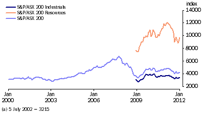 Graph: Australian Stock Market Indexes from table 8.7.