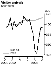 Graph: Visitor arrivals, Short-term