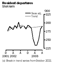 Graph: Resident departures, Short-term