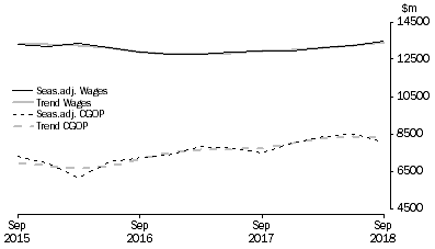 Graph: Manufacturing