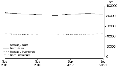 Graph: Manufacturing