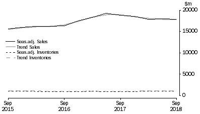 Graph: Electricity, Gas, Water and Waste Services 