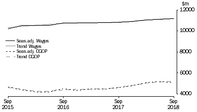 Graph: Retail Trade