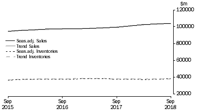 Graph: Retail Trade