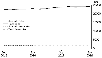 Graph: Accommodation and Food Services