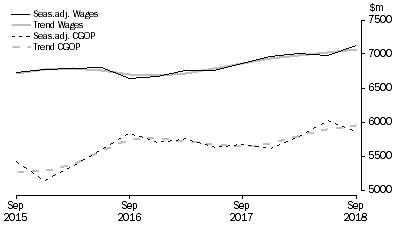 Graph: Transport, Postal and Warehousing