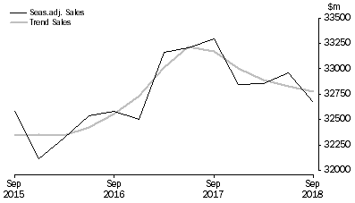 Graph: Transport, Postal and Warehousing