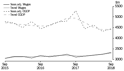 Graph: Information Media and Telecommunications