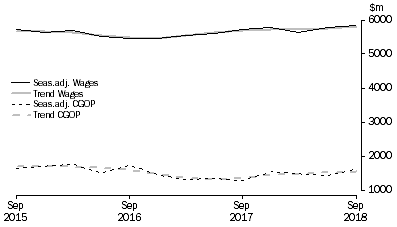 Graph: Accommodation and Food Services