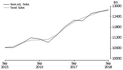 Graph: Financial and Insurance Services