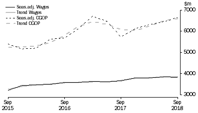 Graph: Rental, Hiring and Real Estate Services