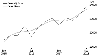 Graph: Rental, Hiring and Real Estate Services