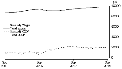 Graph: Financial and Insurance Services