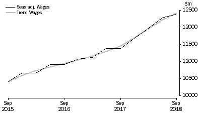 Graph: Health Care and Social Assistance