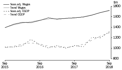 Graph: Arts and Recreation Services