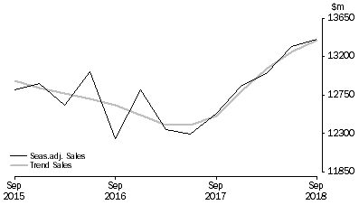 Graph: Other Services