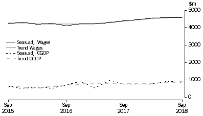 Graph: Other Services