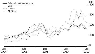 Graph: MINERAL EXPLORATION, Original series