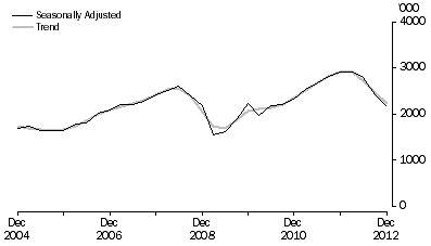 Graph: METRES DRILLED, Seaonally adjusted and trend