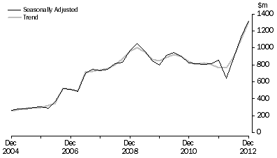 Graph: PETROLEUM EXPLORATION, Seasonally adjusted and trend