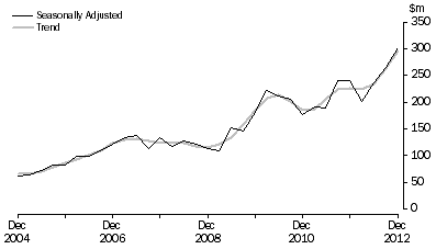 Graph: PETROLEUM EXPLORATION: ONSHORE, Seasonally adjusted and trend