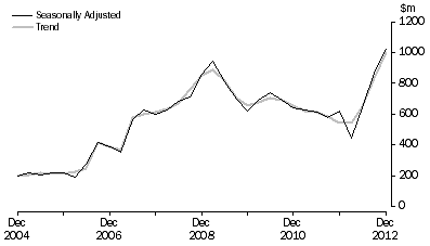 Graph: PETROLEUM EXPLORATION: OFFSHORE, Seasonally adjusted and trend