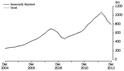 Graph: Mineral Exploration (Time Series Estimate): Expenditure and Metres Drilled, ; Total deposits , Australia