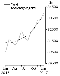 Graph: Value of dwelling commitments, Total dwellings