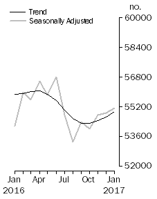 Graph: No. of dwelling commitments, Owner occupied housing