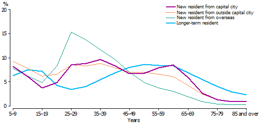 Age profile of residents of country coastal areas