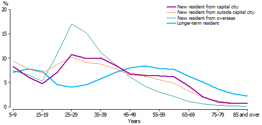 Age profile of residents of country inland areas