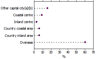 New residents to capital cities: location in 2006